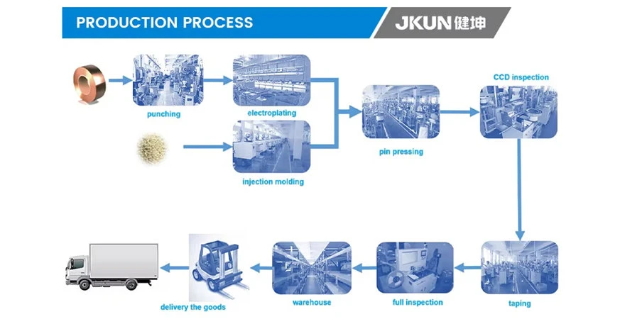 Production process Production process
