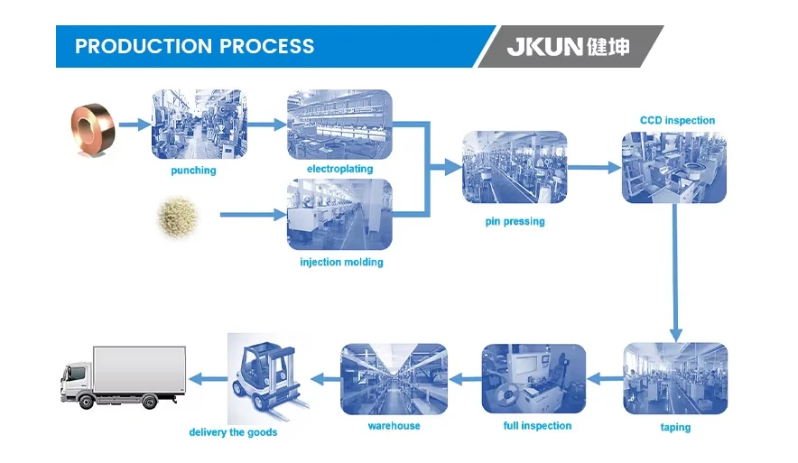 Production process